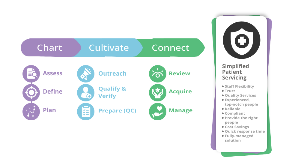 Simplified Patient Servicing - Tact Medical Staffing